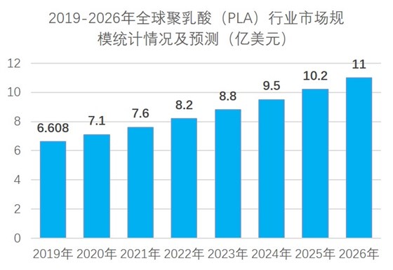 2019-2026年全球聚乳酸市場情況統(tǒng)計及預(yù)測