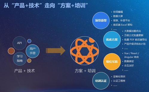 西安葡萄城 賦能前端開發者,用技術整合服務,以技術驅動業務